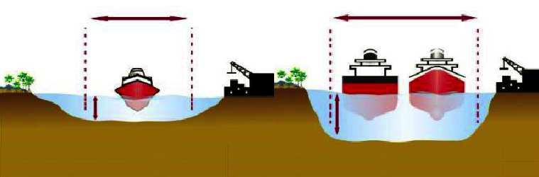 FUTURO DO PORTO DE SANTOS Acesso Marítimo Situação Atual Profundidade 13,5 metros Largura 150 metros Navegação em Mão