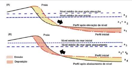 Variações do nível do mar na planície de Jacarepaguá diferentes escalas de tempo e suas transformações ambientais Figura 3: Máximo de 3500 anos BP, estabelecimento da segunda ilha-barreira e da