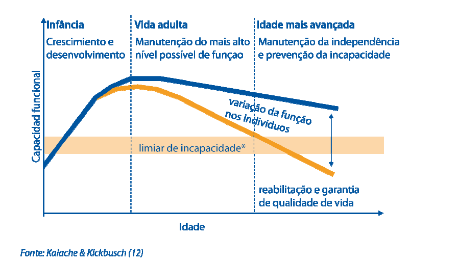 Gráfico 1 - Manutenção da Capacidade Funcional ao longo do Curso da Vida É assim com base neste pressupostos que têm motivado a nossa visão de desenvolvimento orientada, da capacidade funcional e do