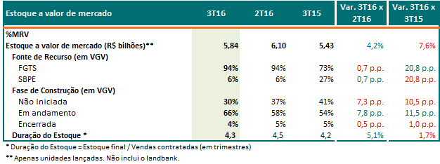 Produção O aumento de 10,6% nas unidades produzidas deve-se ao aumento de obras iniciadas no 3T16.