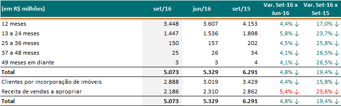 Resultado a apropriar Balanço Patrimonial Caixa e Equivalentes de Caixa e Aplicações Financeiras (Títulos e valores mobiliários) Mantemos forte posição de caixa em um ambiente macroeconômico mais