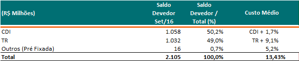 Endividamento Em 30 de setembro de 2016, nosso endividamento total era de R$ 2.