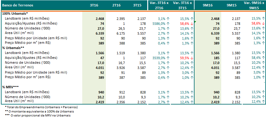 Urbamais Nos 9M16, a Urbamais comercializou 764 lotes, com as vendas totais atingindo R$ 63 milhões.