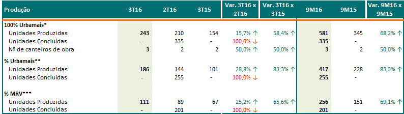 Lançamentos (R$ milhões) Vendas