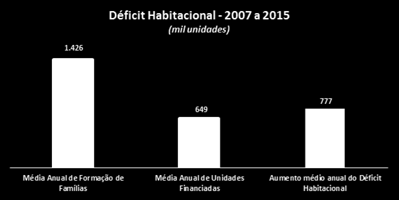 O financiamento de imóveis econômicos conta com ampla disponibilidade de crédito e taxas de financiamento atrativas.