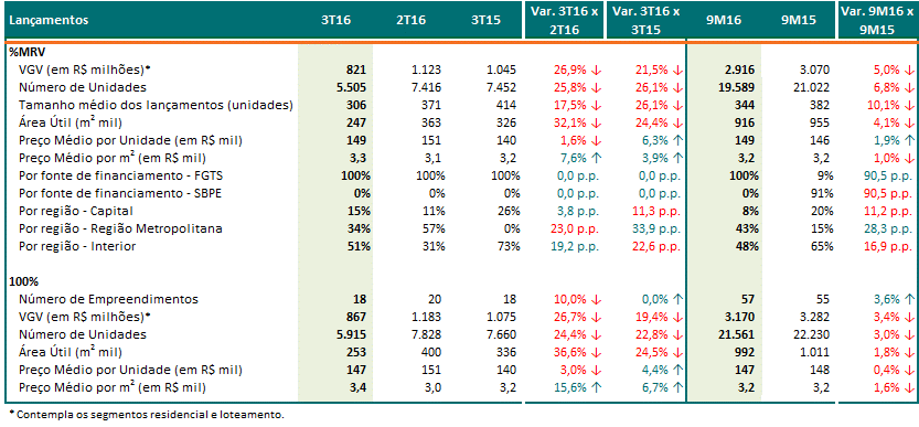 Desempenho Operacional - MRV Banco de Terrenos Desde 2014 a Companhia esteve focada no desenvolvimento e equilíbrio estratégico do banco de terrenos, para adequar o seu posicionamento à demanda