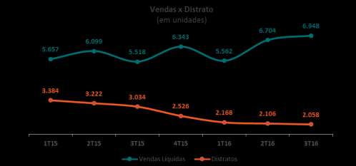 O resultado desta política foi a venda líquida recorde, desde o 4T14, alcançada neste