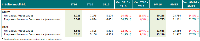 Distratos (%MRV) Os distratos seguem caindo tanto em número de unidades como em