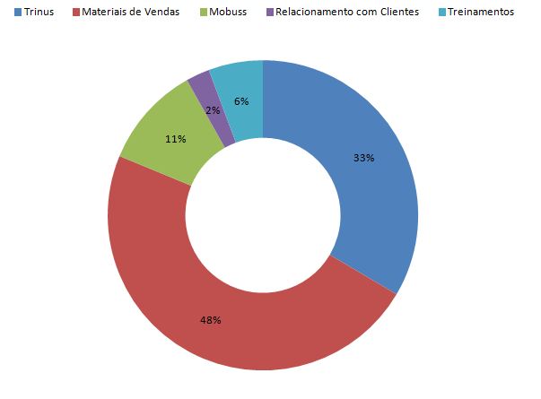 Relatório detalhado por projeto / área em