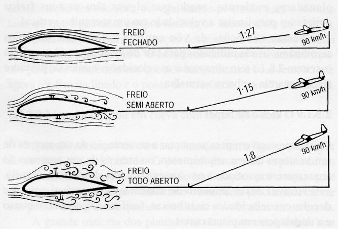 O efeito da abertura dos freios aerodinâmicos. Com o profundor, são compensadas as mudanças de velocidade que ocorrem quando se abrem ou se fecham os freios aerodinâmicos.