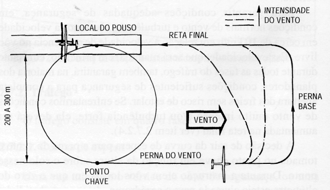 sem risco de estolar. Se enfrentarmos condições de vento muito intenso e/ou turbulência forte, ela deverá ser aumentada durante a realização do circuito.