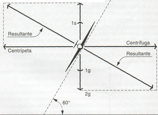 V2 = 70 x 1,41 =99 km/h. Se a velocidade de perda deste planador e de 60 km/h em voo reto, em uma curva que provoque 2 g esta passara a ser de 60 x 1,41 = 85 km/h.