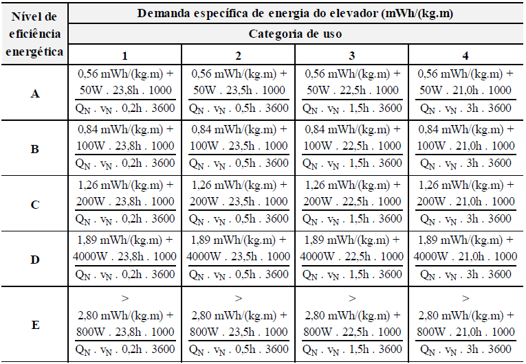 42 3.2.3.1.3 Elevadores A eficiência dos elevadores é atribuída em função da demanda específica de energia, que é baseado na demanda de energia em standby e na demanda em viagem.