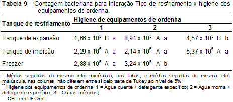 54 Composição e qualidade do leite em diferentes tipos e tempos de resfriamento Para os valores médios de CCS, verifica-se pela Tabela 7 que entre os métodos utilizados para higiene do tanque de