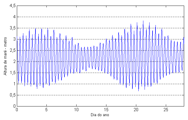 Figura 5 Alturas de maré registadas nos primeiros 28 dias de Janeiro de 2007. Para modelar a onda de maré os registos de alturas de maré só por si não são suficientes.