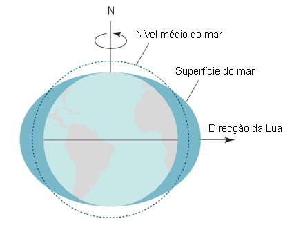 Figura 10 Maré gerada na superfície da Terra pelas forças gravitacional e centrífuga da Lua (adaptado de Davis e FitzGerald, 2004).