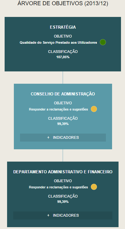 Figura 14 - Árvore de Objetivos do Plano de Atividades 1.7.3.