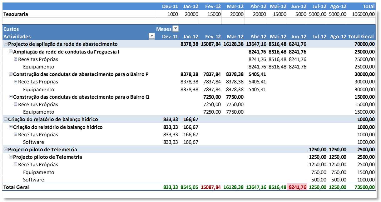 Figura 5 - Construção de um Plano de Atividades A aplicação inclui um BackOffice que permite configurar por completo a utilização e comportamento do Plano, tal como definir os tipos de recursos