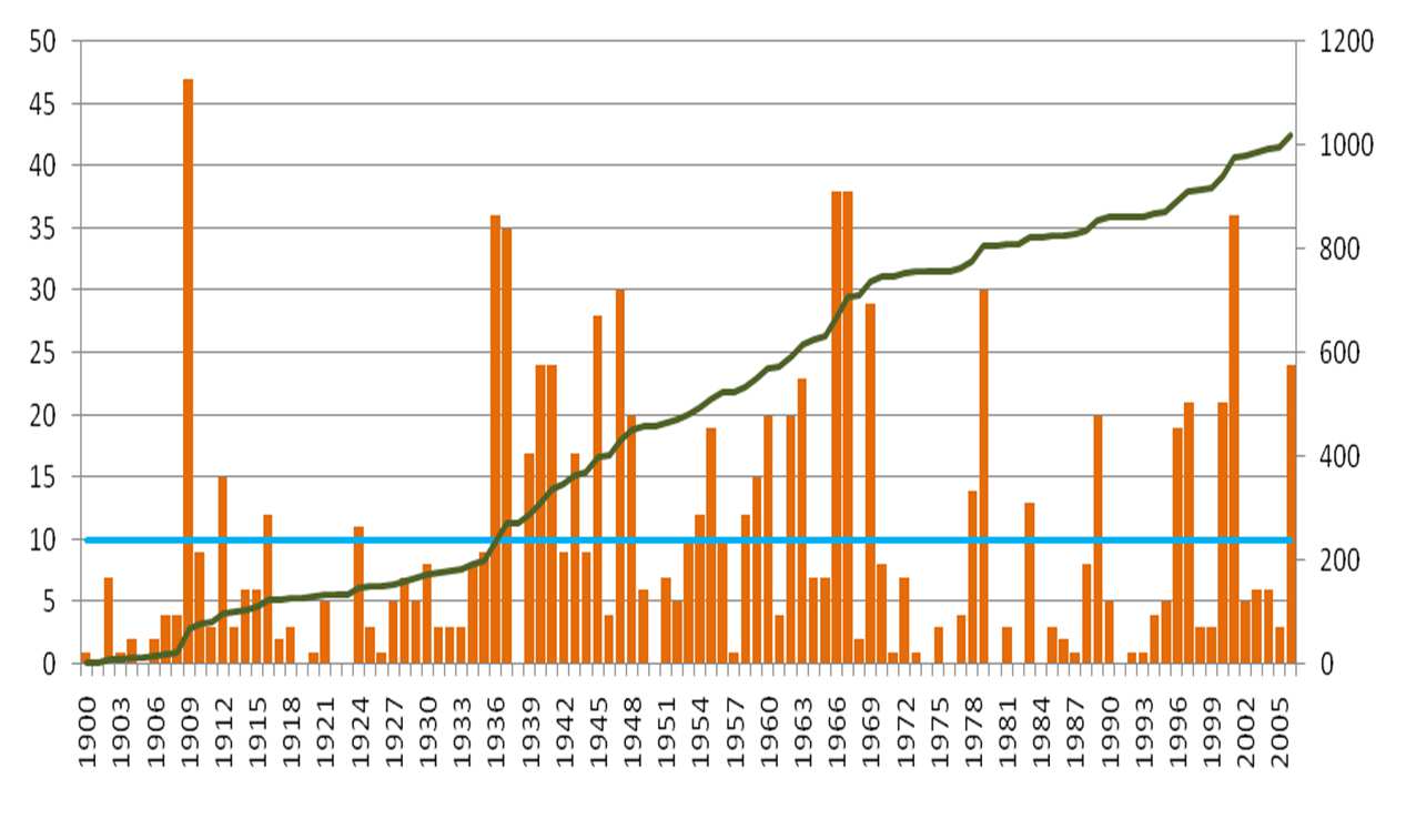 DISASTER -GIS database on hydro-geomorphologic disasters in Portugal: a tool for environmental management and emergency planning PTDC/CS-GEO/103231/2008 Pesquisa de jornais diários