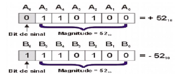 Observe a figura. Lógica Matemática Elementos de Lógica Digital O registrador A contém os bits 0110100.