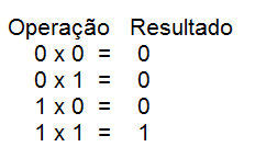 Multiplicação de números binários O processo de multiplicação de números binários é