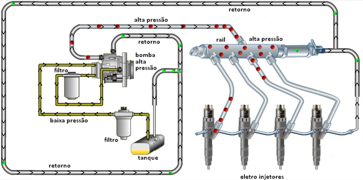 Figura 4 Componentes sistema common rail. [10] Com a utilização do controle eletrônico, surgiram-se novas técnicas para aperfeiçoar o sistema, como por exemplo, a pré-injeção de combustível.