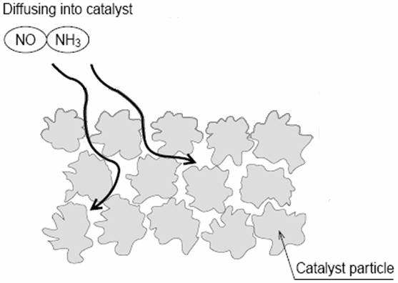 A atividade dos centros ativos do catalisador e das dimensões dos poros do suporte cerâmico que sustenta o catalisador é que determina a capacidade do sistema SCR em reduzir o NOx a nitrogênio.