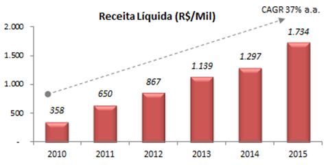 Os 34% de crescimento na receita liquida refletiram o efeito substituição no mercado interno e o