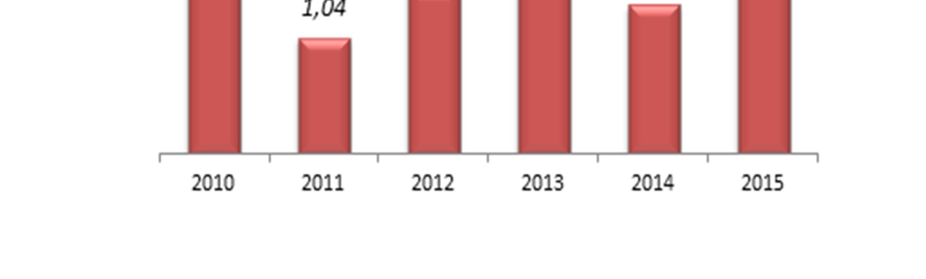 Com efeito, nosso liquidez melhorou discretamente em 2015.