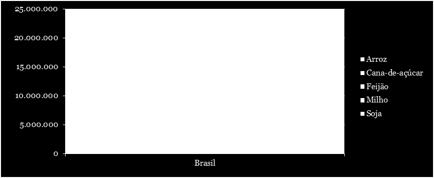 Figura 05: Área plantada (ha) de arroz, cana-de-açúcar, feijão, milho e soja em 2010 no Brasil Fonte: SIDRA/IBGE Sistema IBGE de Recuperação Automática / Instituto Brasileiro de Geografia e