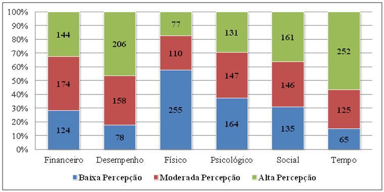 Gráfico 1 - Classificação dos usuários de serviço de telefonia móvel conforme o nível de percepção dos tipos de risco Fonte: Elaborado pelos autores Analisando o Gráfico 1 é possível verificar que a