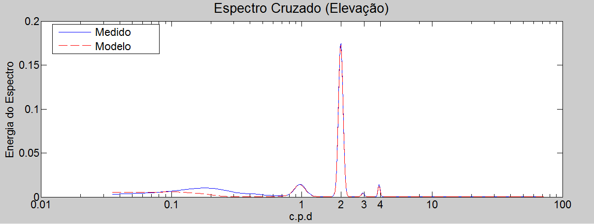 Elevação (m) Figura 28 - Espectro Cruzado de elevação entre as séries temporais medida e modelada entre os dias 01/012010 até 31/01/2010. 0.60 Elevação 0.20-0.