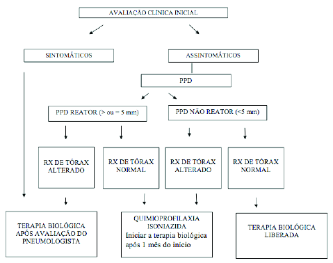 - úlceras profundas no cólon - DC jejunal difusa Contraindicação da terapia biológica 1 1- Infecção ativa de qualquer natureza.