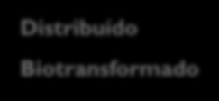 Administração Absorção Fármaco na circulação sistêmica A absorção, a distribuição, o metabolismo e a excreção de um fármaco envolvem sua