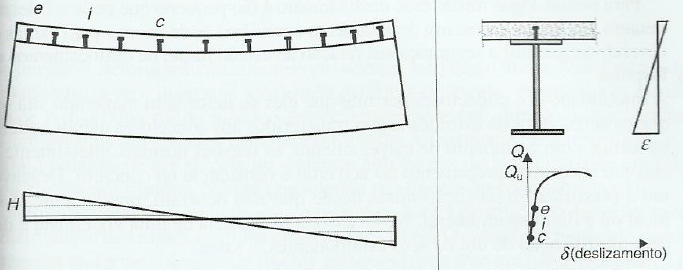 18 melhor distribuição dos esforços de tração e compressão. Os conectores de cisalhamento são mais solicitados nas extremidades, conforme mostra o diagrama de esforço horizontal H.