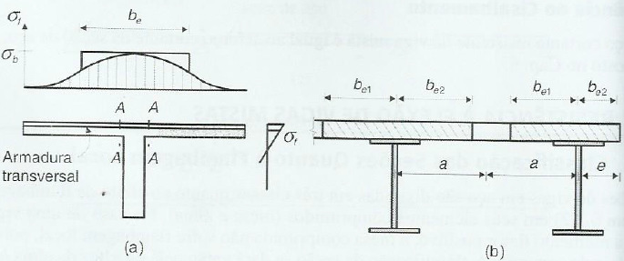 29 c) distância da linha de centro da viga à borda de uma laje em balanço (e). A figura 4 (a) mostra o decréscimo das tensões axiais devido ao afastamento do eixo da viga, efeito shear lag.