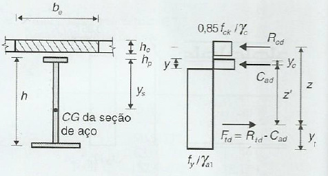 38 5.1.1.2 Linha neutra plástica na seção de aço Situação correspondente à configuração de resistência com R cd < R td para seção mista. Para este caso, Pfeil e Pfeil (2009, p. 280) mostram que, [.