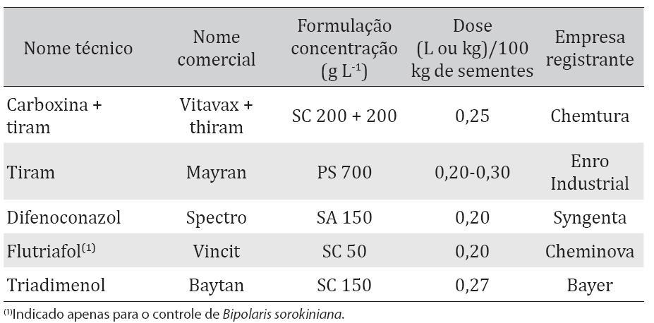 Fungicidas indicados para o tratamento de sementes de trigo e