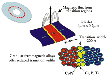 Gravação Magnética Gbits/in 2 bit diminui para dimensões sub-micromética N/bit cte Ø diâmetro