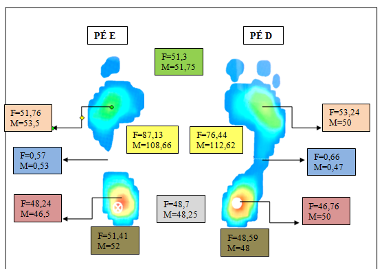 23 Figura 9. Médias das pressões e massas analisadas através da baropodometria em relação ao gênero com apoio unipodal e olhos fechados. Legenda: E=esquerdo; D=direito; F=feminino; M=masculino.