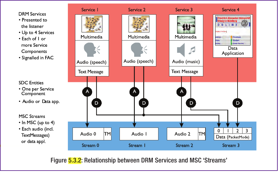 de áudio, e outra uma aplicação de dados do tipo Mensagem de Texto DRM Um Serviço DRM é uma entidade que é apresentada ao ouvinte e portanto pode ser sintonizada.
