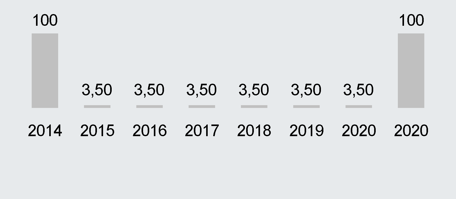 Comunicação promocional DeAWM Fixed Maturity High Yield Bonds 2020 Dezembro 2016 Em 30.12.2016 Estrutura da carteira Princip. val. mobiliár.