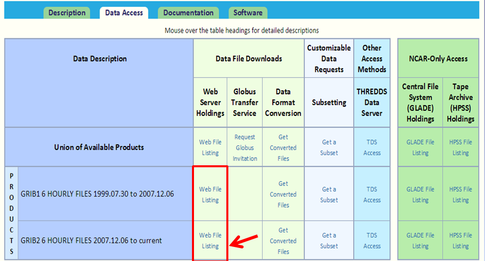 Dados das análises do GFS Após ter feito o cadastro, entrar novamente no link e seguir os passos descritos para realizar o download dos dados: 1) Na aba Data