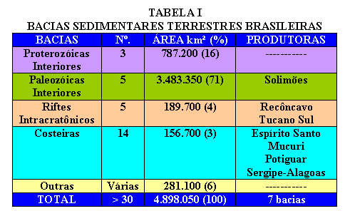 Exploração nas bacias terrestres Bacias