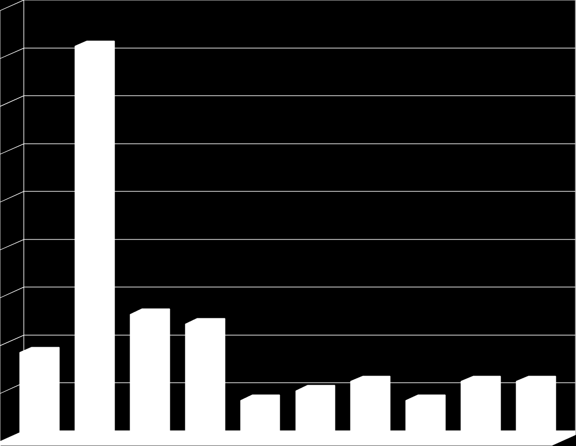 Campos marginais Petrobras 45 40 Produção de óleo e gás último 12 meses A Petrobras opera em torno de 150 campos terrestres no NE e ES, que produzem cerca de 190 mil barris/dia no.