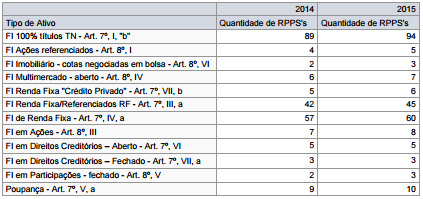 Panorama dos investimentos dos RPPS