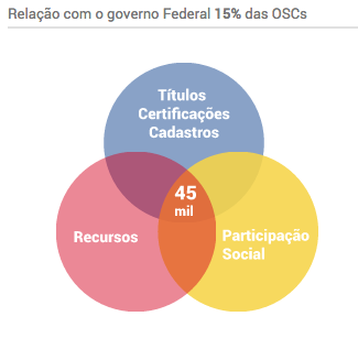 Principais Achados OSCs: relação entre