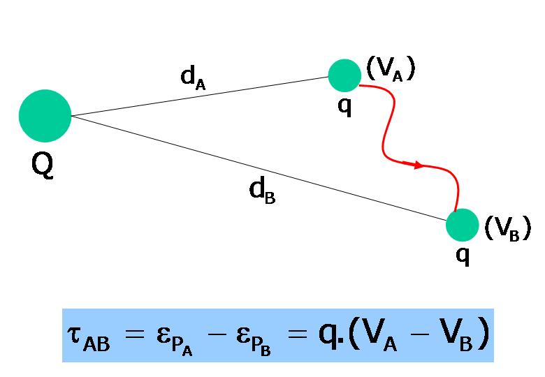 9- POTENCIAL ELÉTRICO GERADO POR VÁRIAS CARGAS O potencial elétrico num ponto P pertencente a um campo elétrico gerado por várias cargas é a soma algébrica dos potenciais individuais de cada carga.