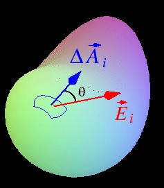 Eletromagnetismo discussão dos conceitos 2 Fluxo de um campo vetorial Considere uma superfície S colocada numa região do espaço onde existe um campo vetorial E, conforma podemos verificar na figura