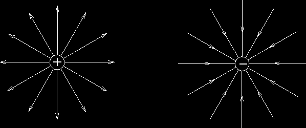 Eletromagnetismo discussão dos conceitos 6 Linhas de campo É conveniente que tenhamos uma visualização qualitativa do campo elétrico.